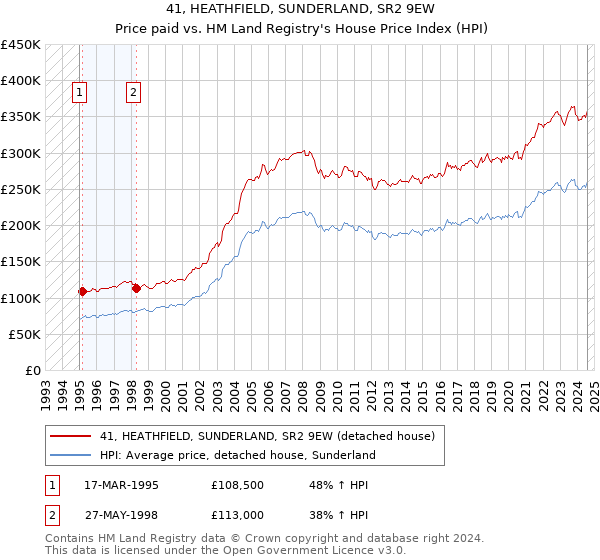 41, HEATHFIELD, SUNDERLAND, SR2 9EW: Price paid vs HM Land Registry's House Price Index