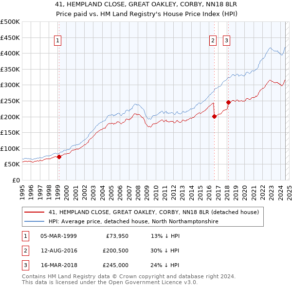 41, HEMPLAND CLOSE, GREAT OAKLEY, CORBY, NN18 8LR: Price paid vs HM Land Registry's House Price Index