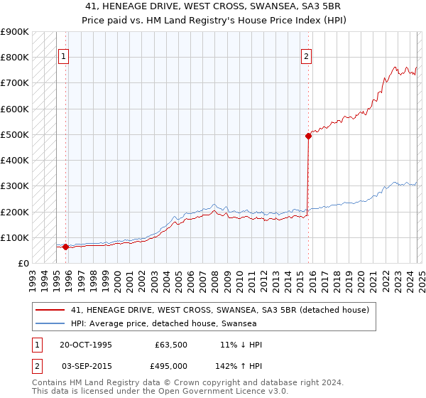 41, HENEAGE DRIVE, WEST CROSS, SWANSEA, SA3 5BR: Price paid vs HM Land Registry's House Price Index