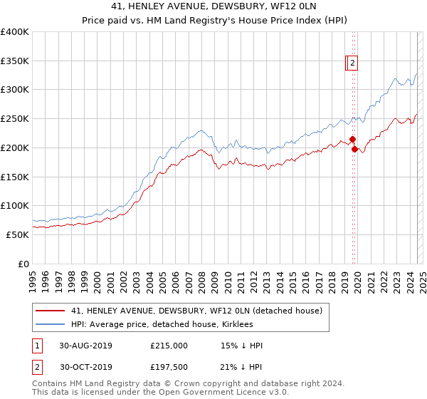 41, HENLEY AVENUE, DEWSBURY, WF12 0LN: Price paid vs HM Land Registry's House Price Index