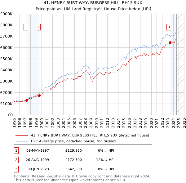 41, HENRY BURT WAY, BURGESS HILL, RH15 9UX: Price paid vs HM Land Registry's House Price Index