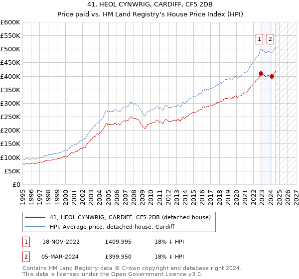 41, HEOL CYNWRIG, CARDIFF, CF5 2DB: Price paid vs HM Land Registry's House Price Index