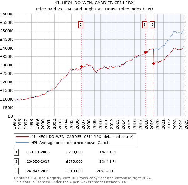 41, HEOL DOLWEN, CARDIFF, CF14 1RX: Price paid vs HM Land Registry's House Price Index