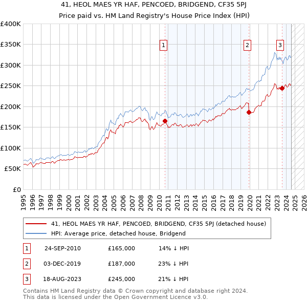 41, HEOL MAES YR HAF, PENCOED, BRIDGEND, CF35 5PJ: Price paid vs HM Land Registry's House Price Index