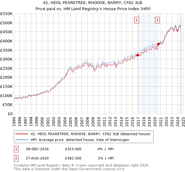 41, HEOL PEARETREE, RHOOSE, BARRY, CF62 3LB: Price paid vs HM Land Registry's House Price Index