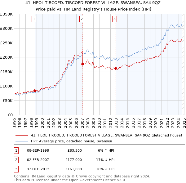 41, HEOL TIRCOED, TIRCOED FOREST VILLAGE, SWANSEA, SA4 9QZ: Price paid vs HM Land Registry's House Price Index