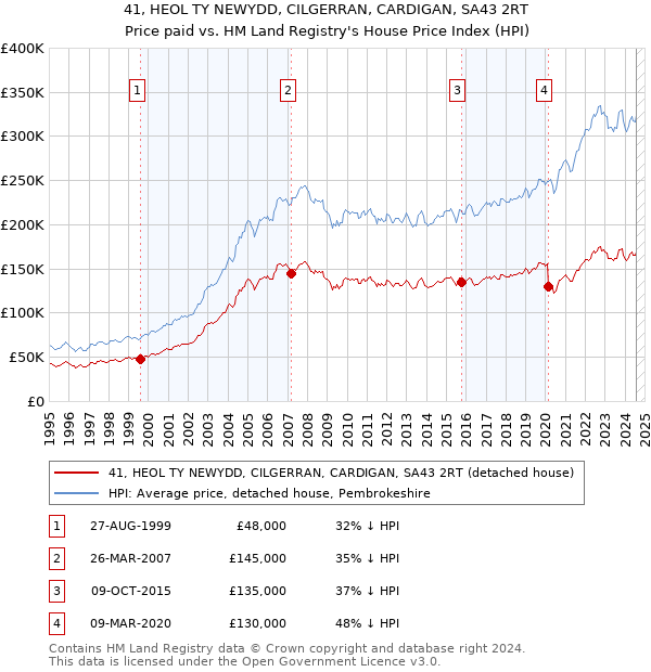 41, HEOL TY NEWYDD, CILGERRAN, CARDIGAN, SA43 2RT: Price paid vs HM Land Registry's House Price Index