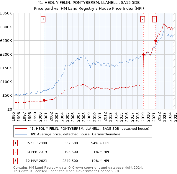 41, HEOL Y FELIN, PONTYBEREM, LLANELLI, SA15 5DB: Price paid vs HM Land Registry's House Price Index