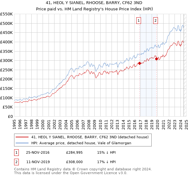 41, HEOL Y SIANEL, RHOOSE, BARRY, CF62 3ND: Price paid vs HM Land Registry's House Price Index