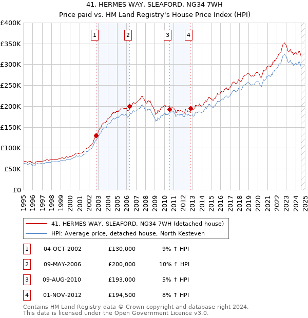 41, HERMES WAY, SLEAFORD, NG34 7WH: Price paid vs HM Land Registry's House Price Index