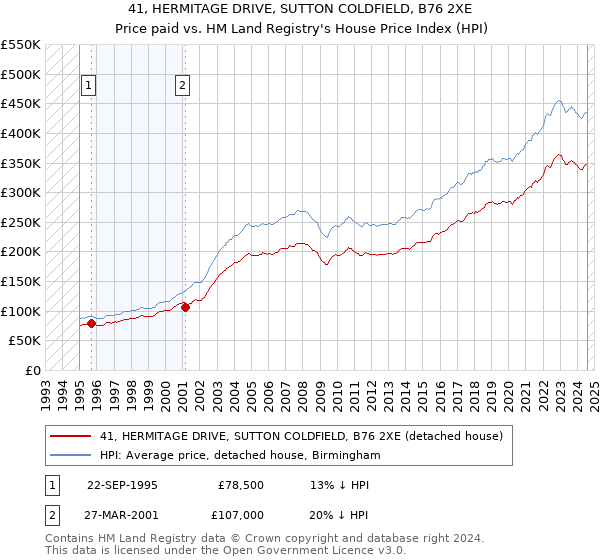 41, HERMITAGE DRIVE, SUTTON COLDFIELD, B76 2XE: Price paid vs HM Land Registry's House Price Index