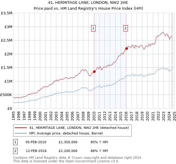 41, HERMITAGE LANE, LONDON, NW2 2HE: Price paid vs HM Land Registry's House Price Index