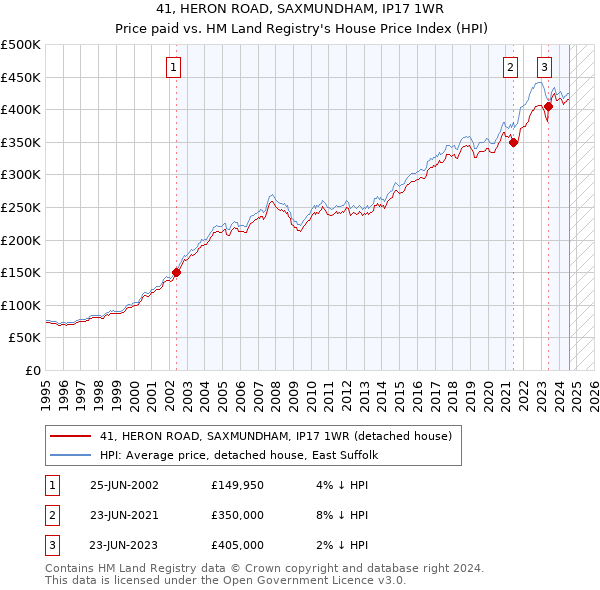 41, HERON ROAD, SAXMUNDHAM, IP17 1WR: Price paid vs HM Land Registry's House Price Index