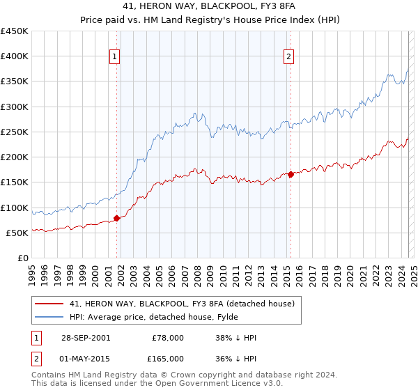 41, HERON WAY, BLACKPOOL, FY3 8FA: Price paid vs HM Land Registry's House Price Index