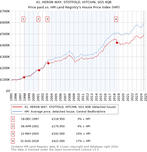 41, HERON WAY, STOTFOLD, HITCHIN, SG5 4QB: Price paid vs HM Land Registry's House Price Index