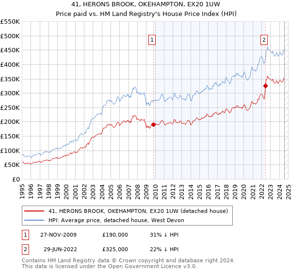 41, HERONS BROOK, OKEHAMPTON, EX20 1UW: Price paid vs HM Land Registry's House Price Index