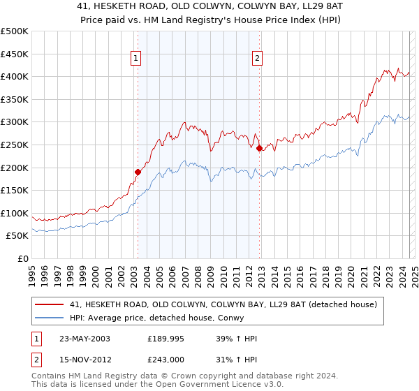 41, HESKETH ROAD, OLD COLWYN, COLWYN BAY, LL29 8AT: Price paid vs HM Land Registry's House Price Index