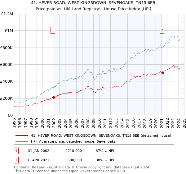 41, HEVER ROAD, WEST KINGSDOWN, SEVENOAKS, TN15 6EB: Price paid vs HM Land Registry's House Price Index