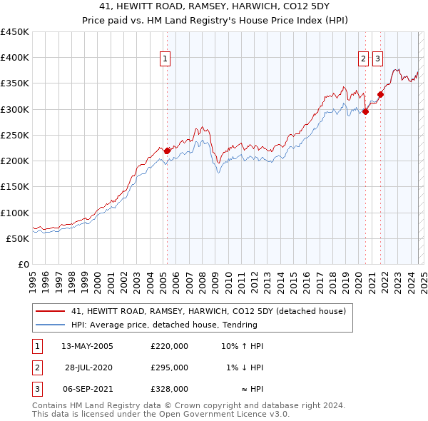 41, HEWITT ROAD, RAMSEY, HARWICH, CO12 5DY: Price paid vs HM Land Registry's House Price Index