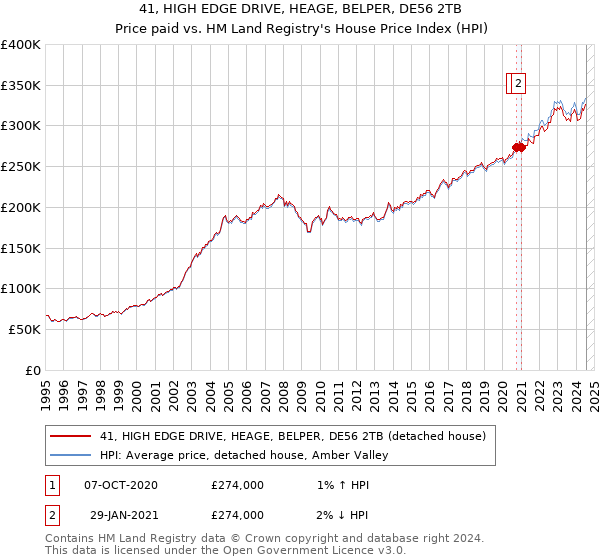 41, HIGH EDGE DRIVE, HEAGE, BELPER, DE56 2TB: Price paid vs HM Land Registry's House Price Index