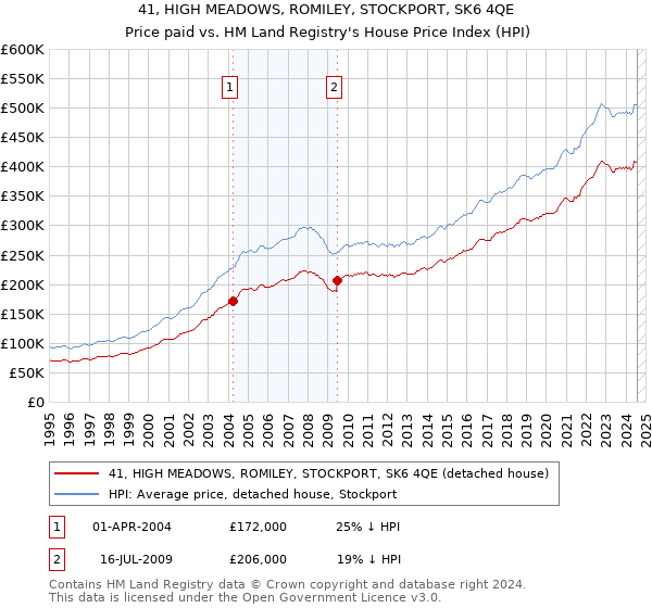 41, HIGH MEADOWS, ROMILEY, STOCKPORT, SK6 4QE: Price paid vs HM Land Registry's House Price Index