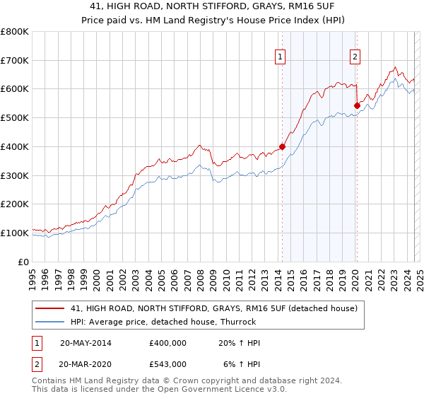 41, HIGH ROAD, NORTH STIFFORD, GRAYS, RM16 5UF: Price paid vs HM Land Registry's House Price Index