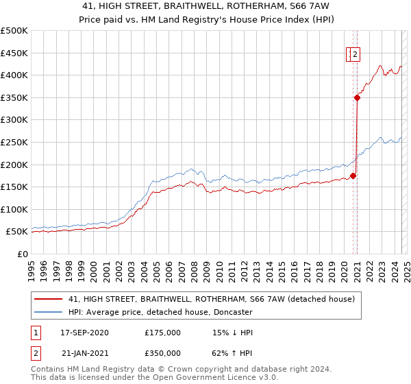 41, HIGH STREET, BRAITHWELL, ROTHERHAM, S66 7AW: Price paid vs HM Land Registry's House Price Index