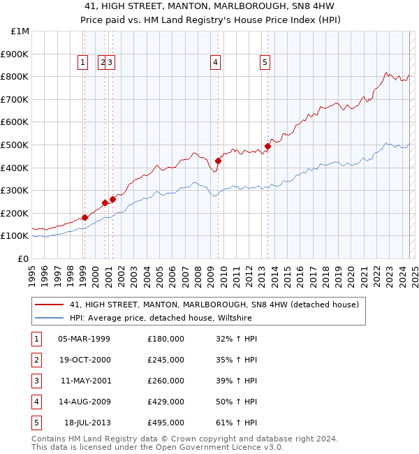 41, HIGH STREET, MANTON, MARLBOROUGH, SN8 4HW: Price paid vs HM Land Registry's House Price Index