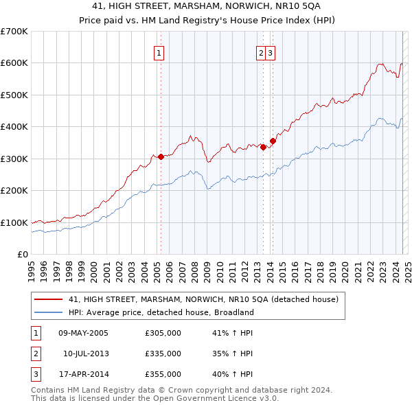 41, HIGH STREET, MARSHAM, NORWICH, NR10 5QA: Price paid vs HM Land Registry's House Price Index