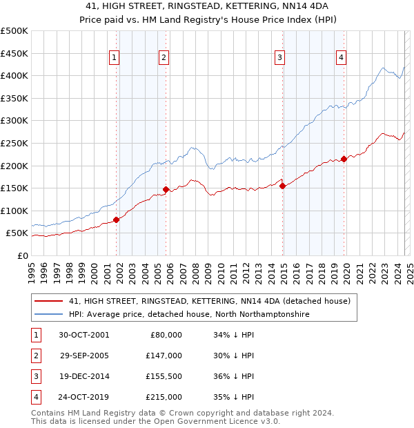 41, HIGH STREET, RINGSTEAD, KETTERING, NN14 4DA: Price paid vs HM Land Registry's House Price Index