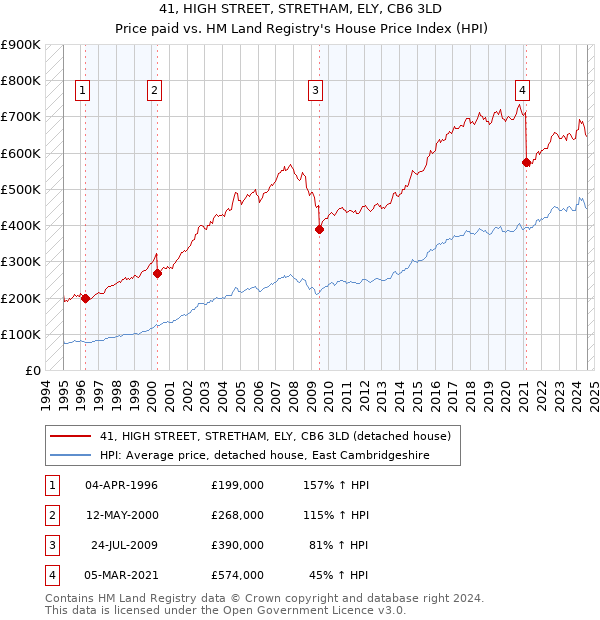 41, HIGH STREET, STRETHAM, ELY, CB6 3LD: Price paid vs HM Land Registry's House Price Index