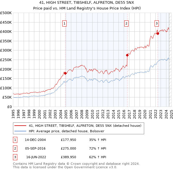 41, HIGH STREET, TIBSHELF, ALFRETON, DE55 5NX: Price paid vs HM Land Registry's House Price Index