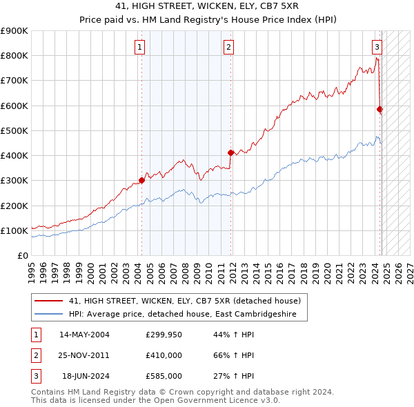 41, HIGH STREET, WICKEN, ELY, CB7 5XR: Price paid vs HM Land Registry's House Price Index