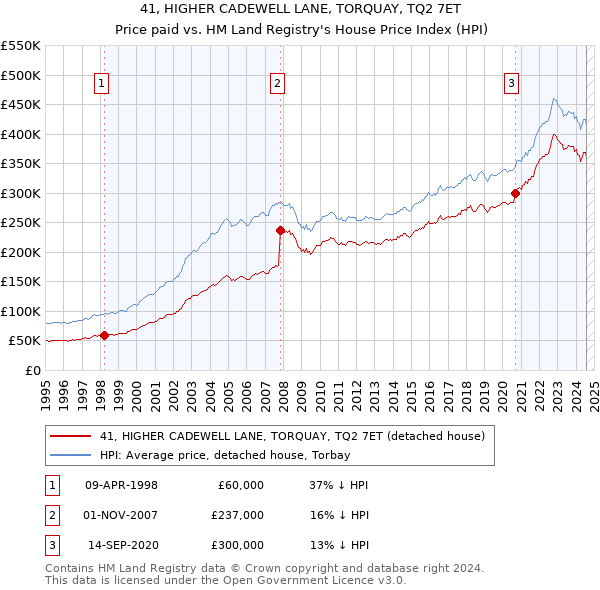 41, HIGHER CADEWELL LANE, TORQUAY, TQ2 7ET: Price paid vs HM Land Registry's House Price Index