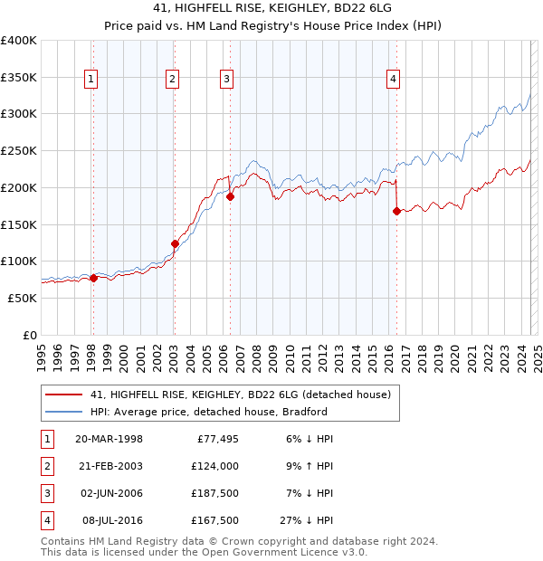 41, HIGHFELL RISE, KEIGHLEY, BD22 6LG: Price paid vs HM Land Registry's House Price Index