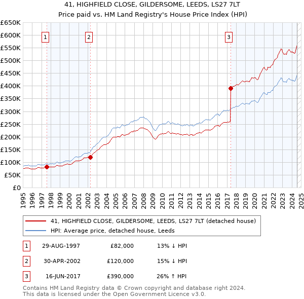 41, HIGHFIELD CLOSE, GILDERSOME, LEEDS, LS27 7LT: Price paid vs HM Land Registry's House Price Index