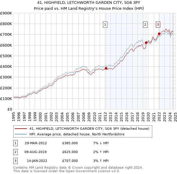 41, HIGHFIELD, LETCHWORTH GARDEN CITY, SG6 3PY: Price paid vs HM Land Registry's House Price Index