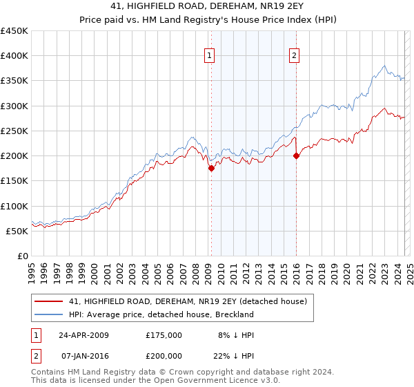 41, HIGHFIELD ROAD, DEREHAM, NR19 2EY: Price paid vs HM Land Registry's House Price Index