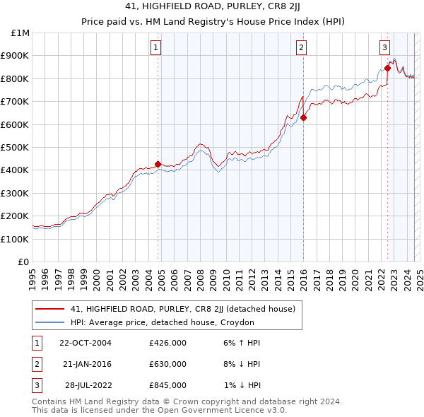 41, HIGHFIELD ROAD, PURLEY, CR8 2JJ: Price paid vs HM Land Registry's House Price Index