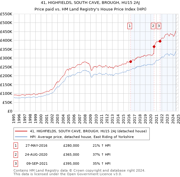 41, HIGHFIELDS, SOUTH CAVE, BROUGH, HU15 2AJ: Price paid vs HM Land Registry's House Price Index