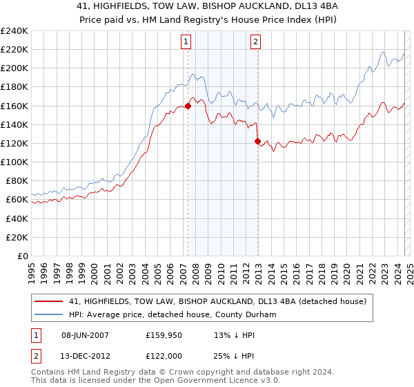 41, HIGHFIELDS, TOW LAW, BISHOP AUCKLAND, DL13 4BA: Price paid vs HM Land Registry's House Price Index