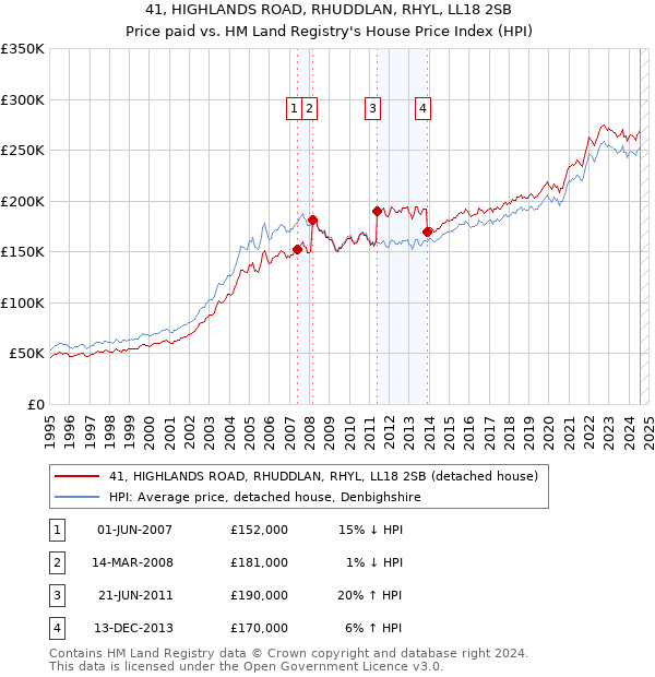 41, HIGHLANDS ROAD, RHUDDLAN, RHYL, LL18 2SB: Price paid vs HM Land Registry's House Price Index