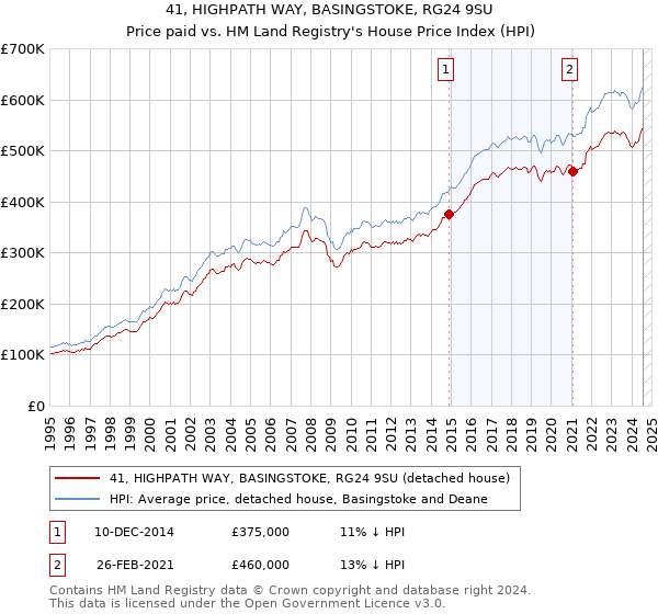 41, HIGHPATH WAY, BASINGSTOKE, RG24 9SU: Price paid vs HM Land Registry's House Price Index