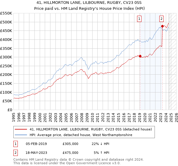 41, HILLMORTON LANE, LILBOURNE, RUGBY, CV23 0SS: Price paid vs HM Land Registry's House Price Index