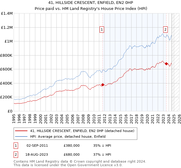 41, HILLSIDE CRESCENT, ENFIELD, EN2 0HP: Price paid vs HM Land Registry's House Price Index