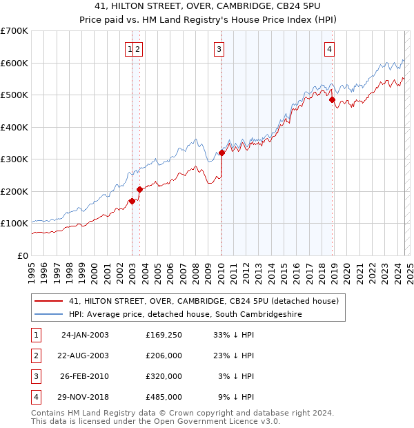 41, HILTON STREET, OVER, CAMBRIDGE, CB24 5PU: Price paid vs HM Land Registry's House Price Index