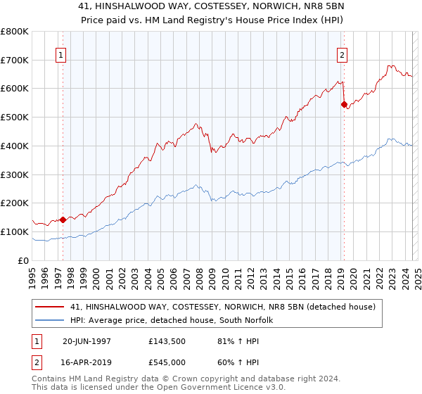 41, HINSHALWOOD WAY, COSTESSEY, NORWICH, NR8 5BN: Price paid vs HM Land Registry's House Price Index