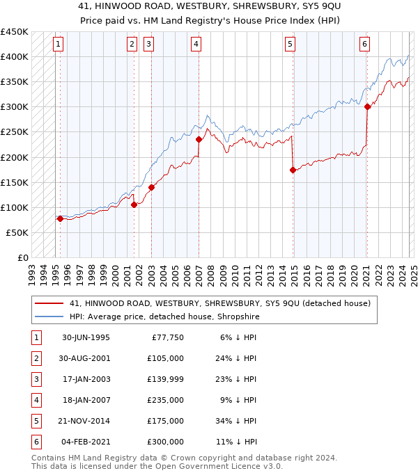 41, HINWOOD ROAD, WESTBURY, SHREWSBURY, SY5 9QU: Price paid vs HM Land Registry's House Price Index