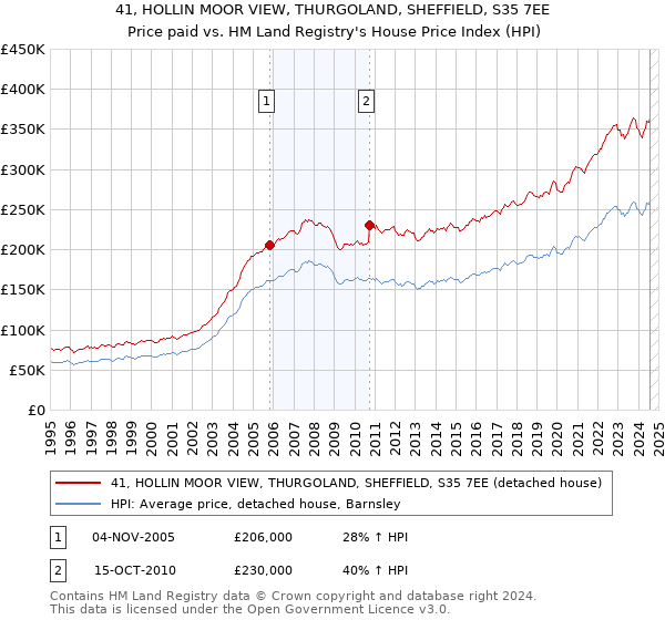 41, HOLLIN MOOR VIEW, THURGOLAND, SHEFFIELD, S35 7EE: Price paid vs HM Land Registry's House Price Index