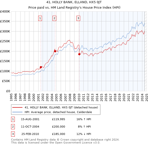 41, HOLLY BANK, ELLAND, HX5 0JT: Price paid vs HM Land Registry's House Price Index